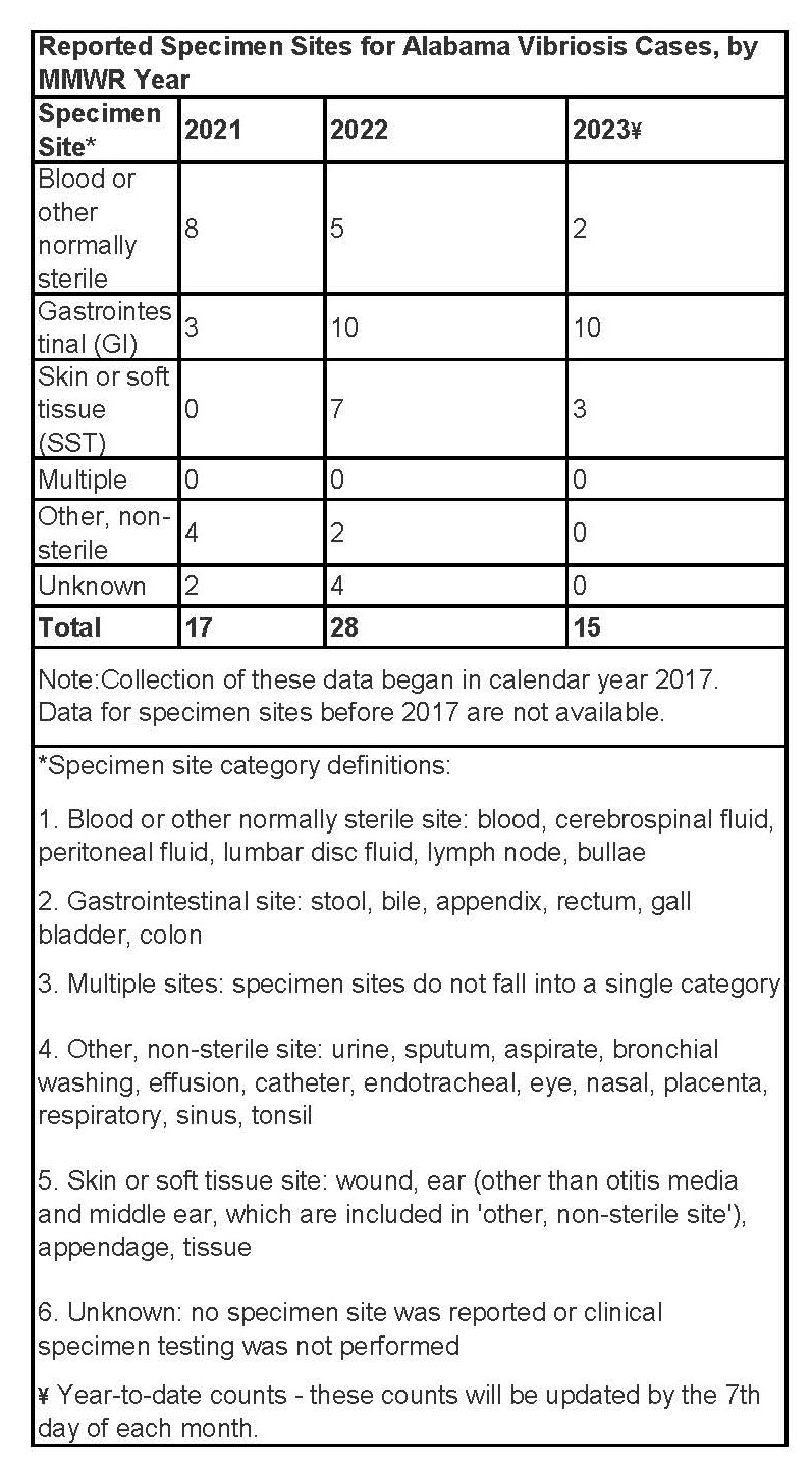 Vibrio Specimen Sites - Alabama