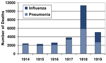 Alabama Influenza and Pneumonia Deaths (1914-1919)