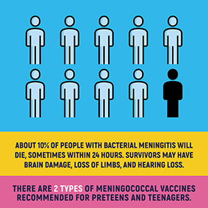 Diagram of 10% of people with meningitis. Text: About 10% of people with bacterial meningitis will die, sometimes within 24 hours. Survivors may have brain damage, loss of limbs, and hearing loss. There are 2 types of meningococcal vaccines recommended for preteens and teenagers.
