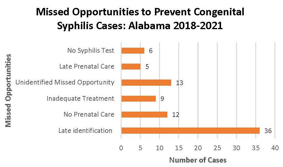 Alabama Missed Opportunities to Prevent Congenital Syphilis (2018-2020)