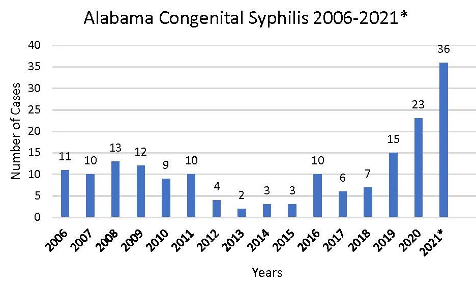 Alabama Congenital Syphilis Trends (2015-2020)