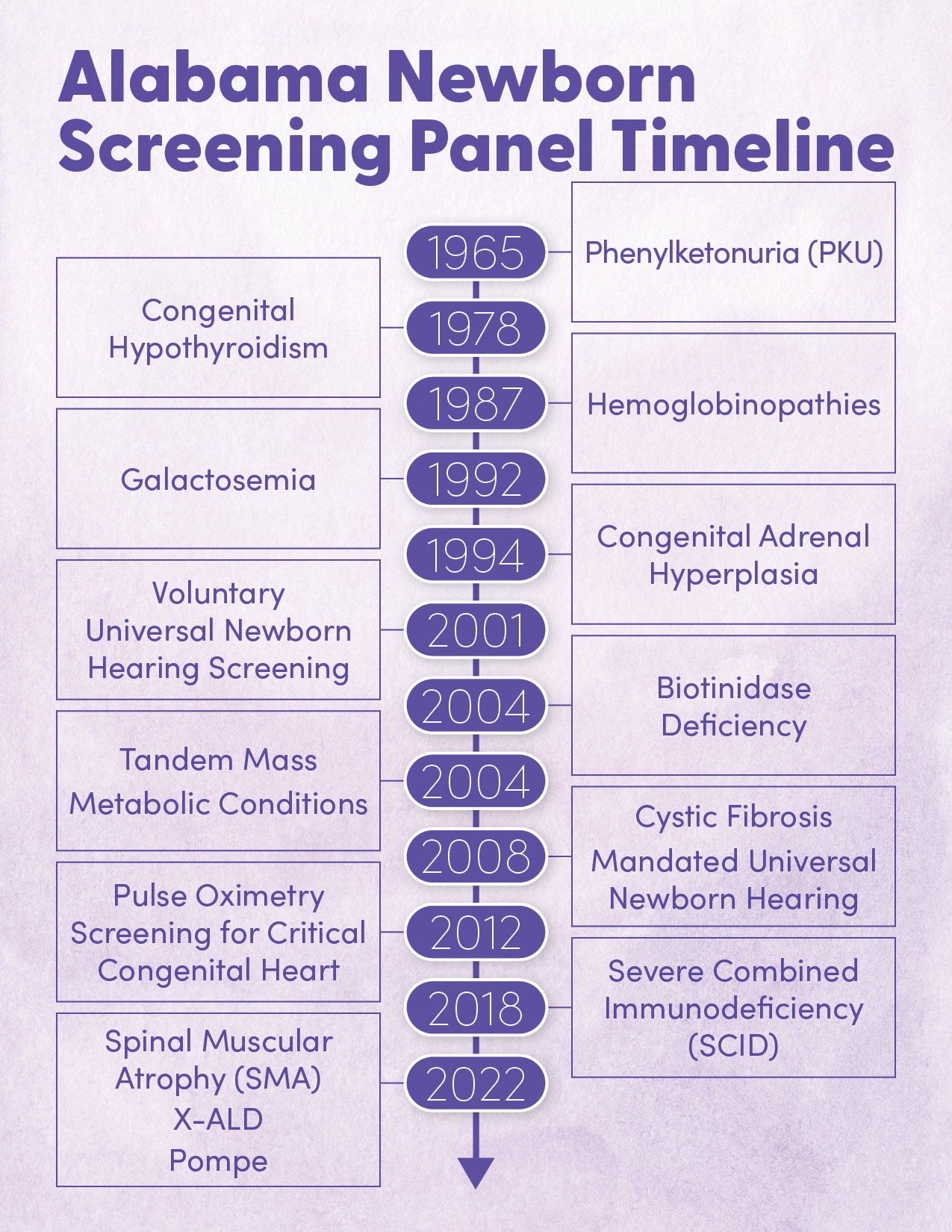 Newborn Screening Timeline
