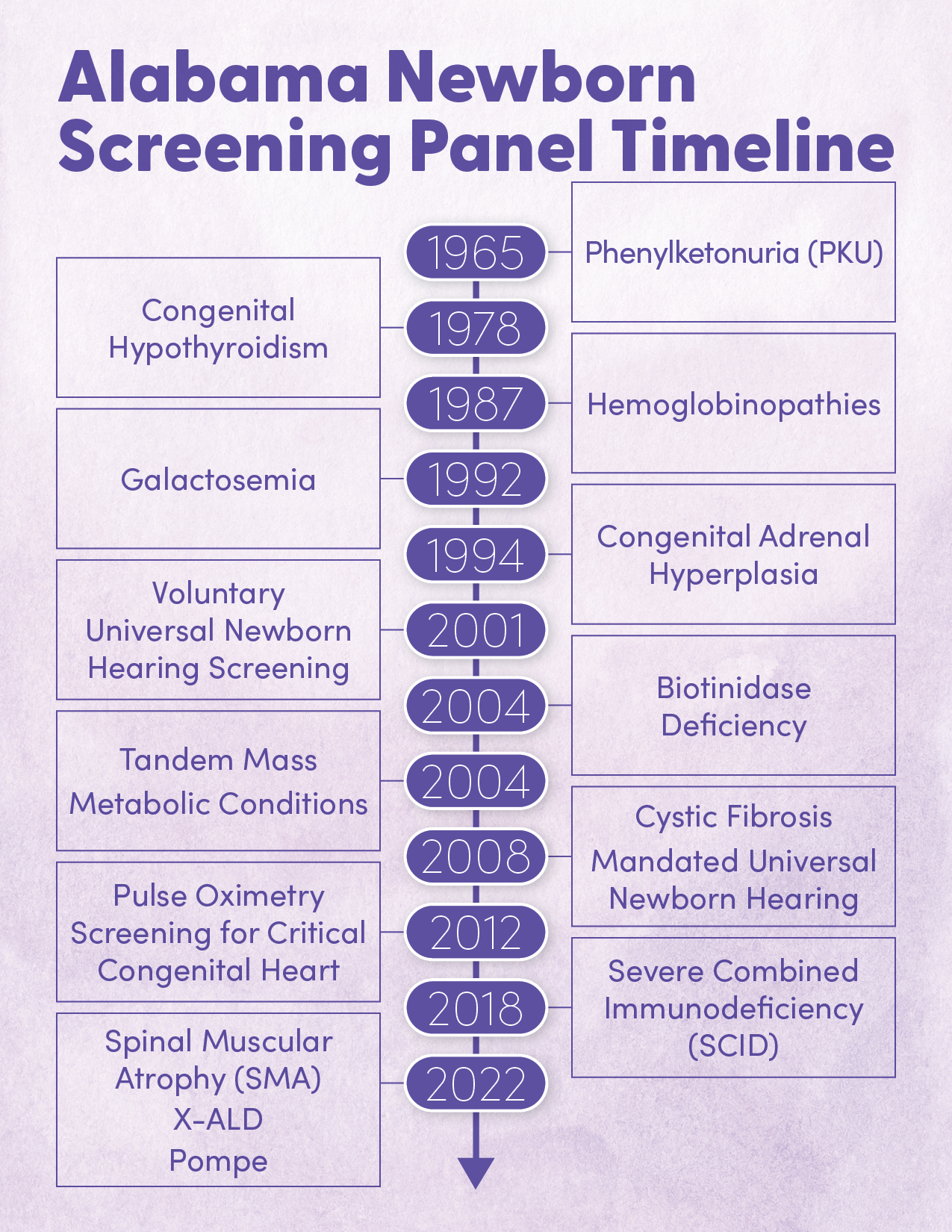 Newborn Screening Alabama Department Of Public Health Adph