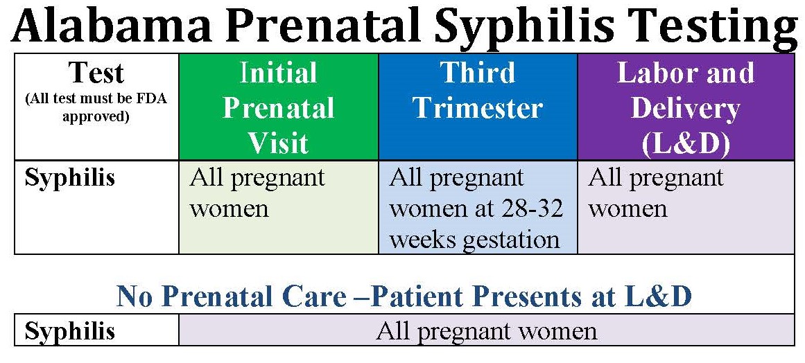 Alabama Prenatal Syphilis Testing