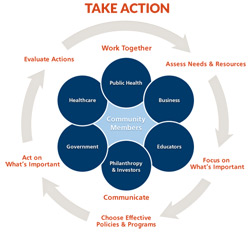 Take Action Model